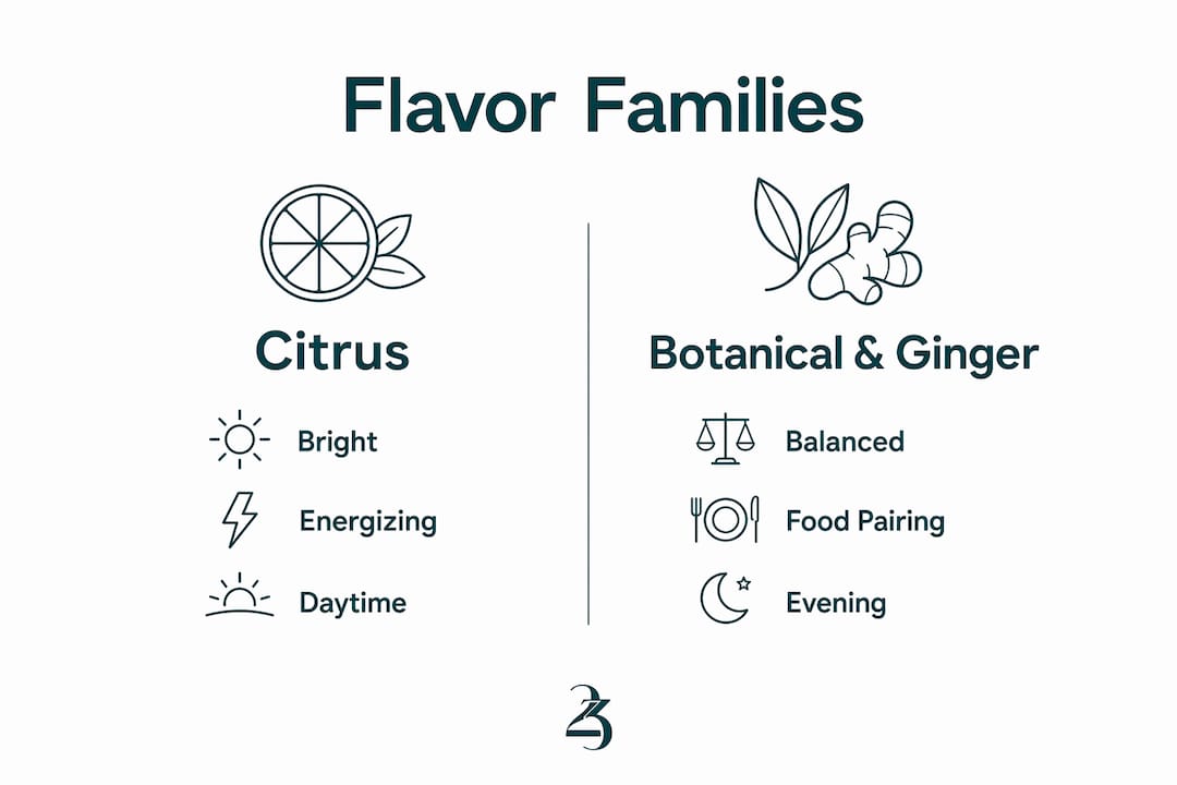 Infographic comparing citrus and botanical flavor families for occasions
