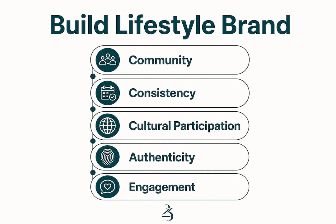 Infographic showing steps to build a lifestyle brand